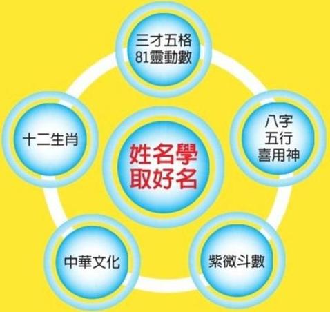 算卦算命起名字
