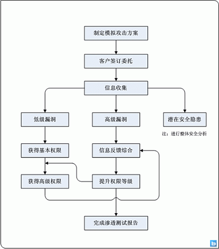 渗透测试实践指南:必知必会的工具与方法